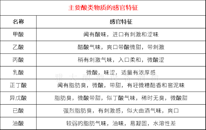 2.24主要酸类物质的感官特征